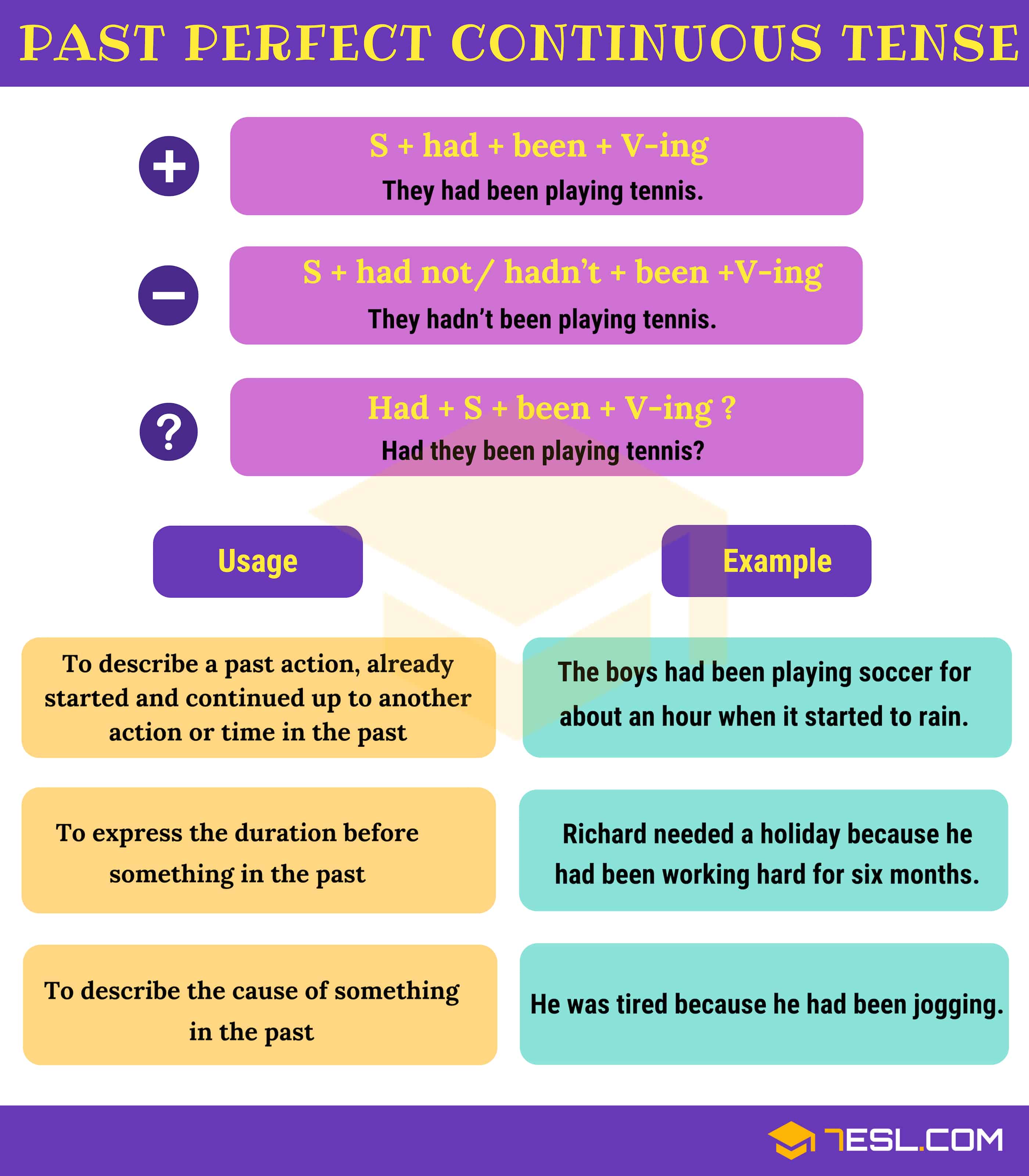 Past Perfect Progressive Tense Formula