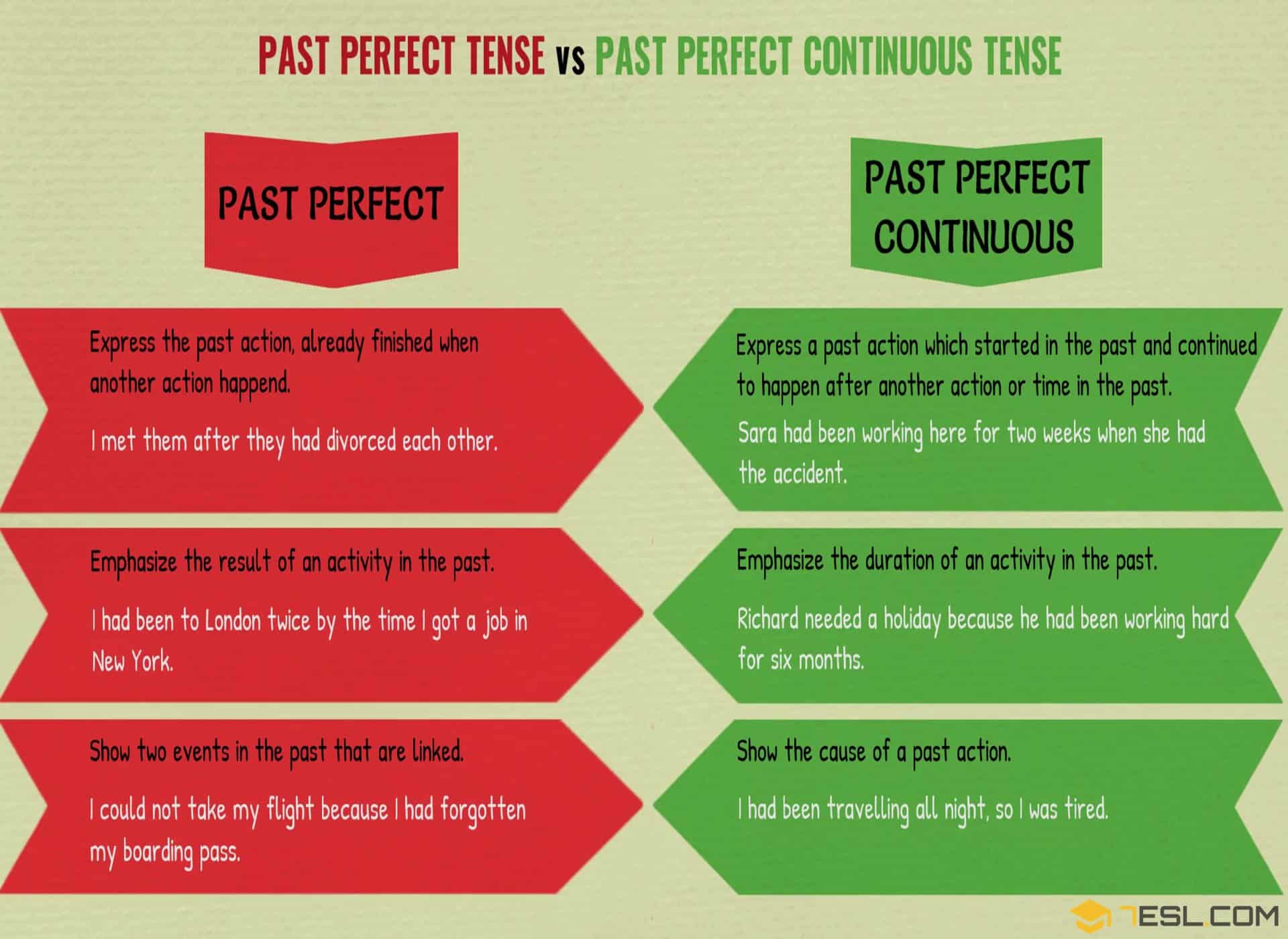 Perfect Vs Continuous Tenses E Learning Blog Riset