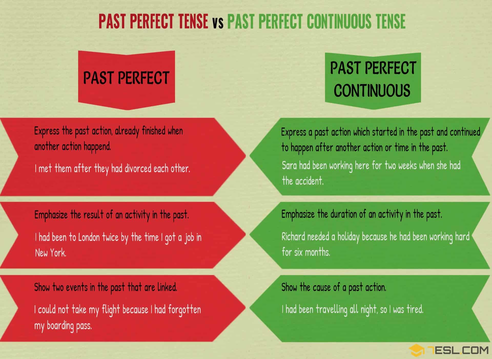 Perfect VS Continuous Tenses E learning Blog