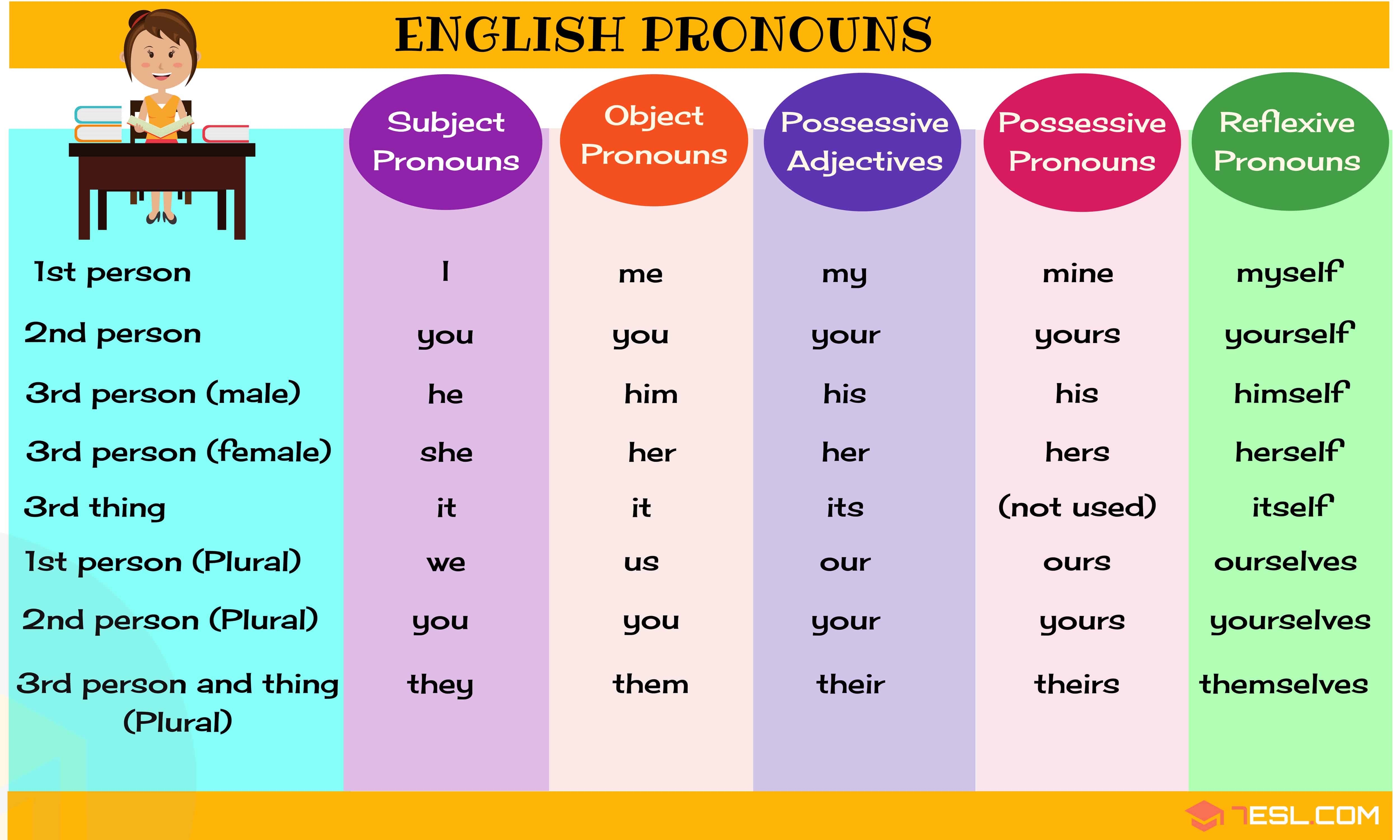 A1 Elementary Lesson 2 Types Of Pronouns E learning Blog