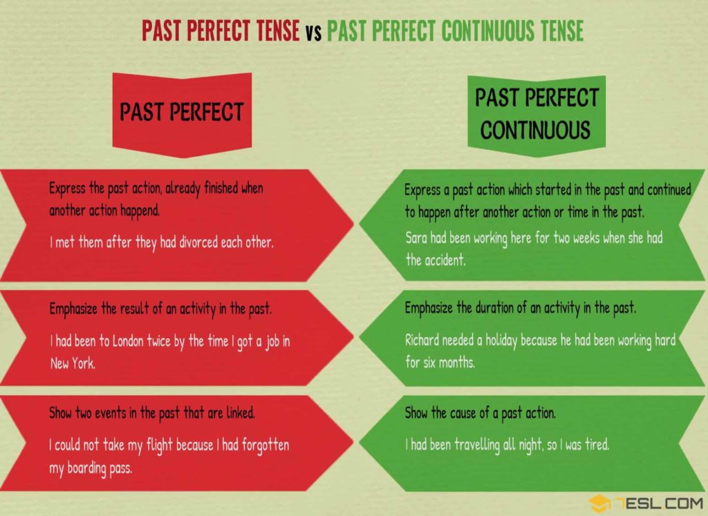 Perfect VS. Continuous Tenses – E-learning blog